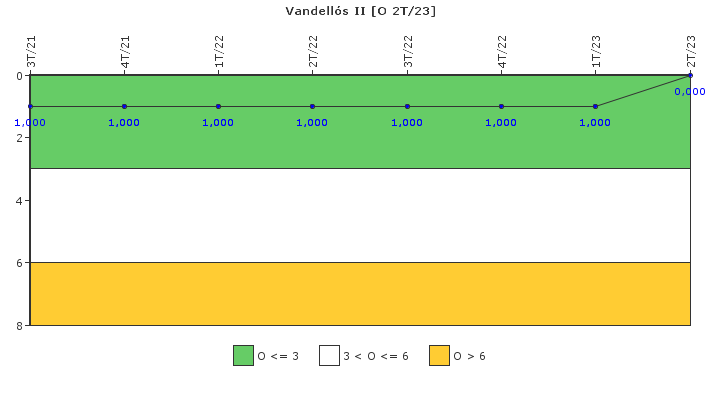 Vandell�s II: Efectividad del control de la exposici�n ocupacional