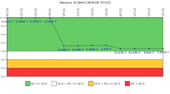 Almaraz II: IFSM (Agua de refrigeraci�n)