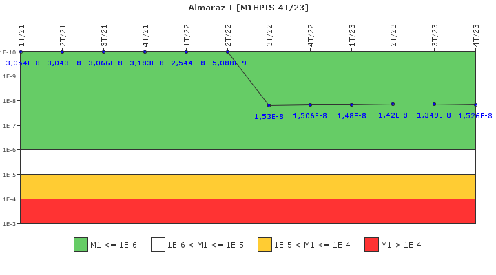 Almaraz I: IFSM (Inyecci�n de alta presi�n)