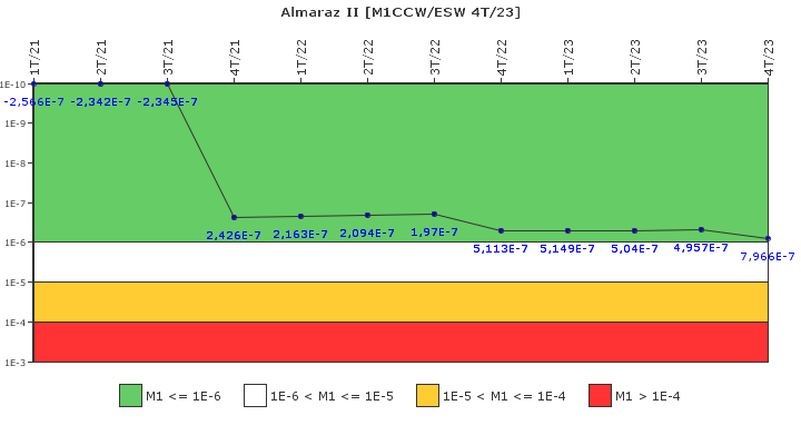 Almaraz II: IFSM (Agua de refrigeraci�n)