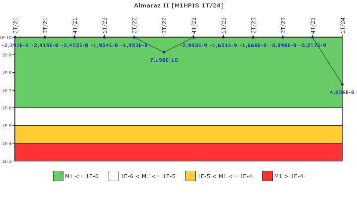 Almaraz II: IFSM (Inyecci�n de alta presi�n)
