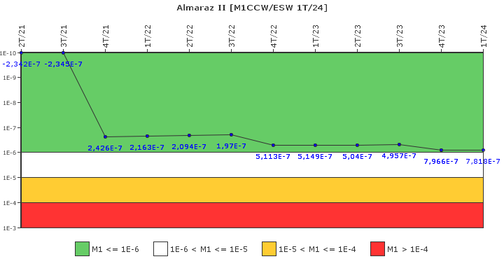 Almaraz II: IFSM (Agua de refrigeraci�n)