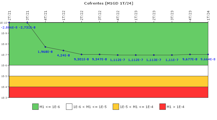 Cofrentes: IFSM (Generadores Diesel)