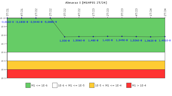 Almaraz I: IFSM (Inyecci�n de alta presi�n)
