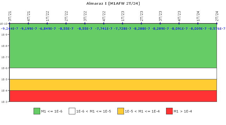Almaraz I: IFSM (Agua de alimentaci�n auxiliar)