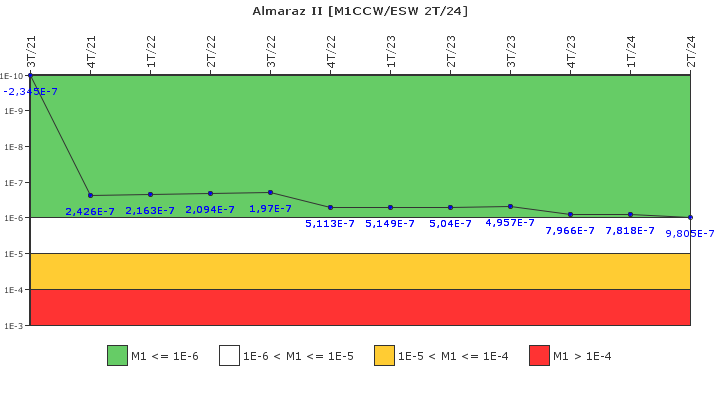 Almaraz II: IFSM (Agua de refrigeraci�n)