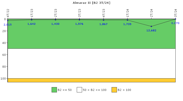 Almaraz II: Fugas del sistema de refrigerante del reactor