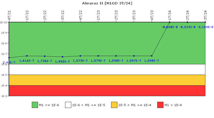 Almaraz II: IFSM (Generadores Diesel)