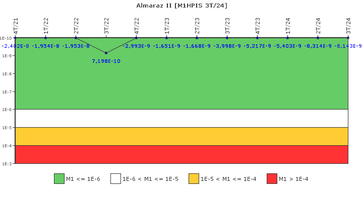 Almaraz II: IFSM (Inyecci�n de alta presi�n)