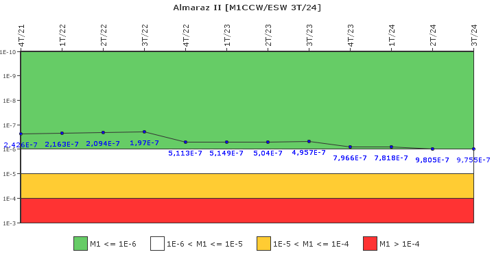 Almaraz II: IFSM (Agua de refrigeraci�n)
