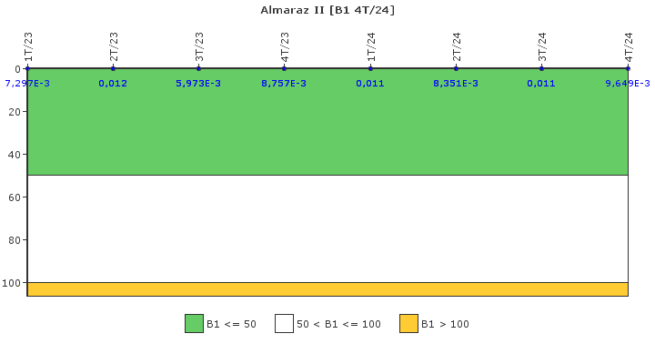 Almaraz II: Actividad espec�fica del sistema de refrigerante del reactor