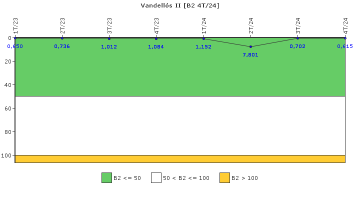 Vandell�s II: Fugas del sistema de refrigerante del reactor