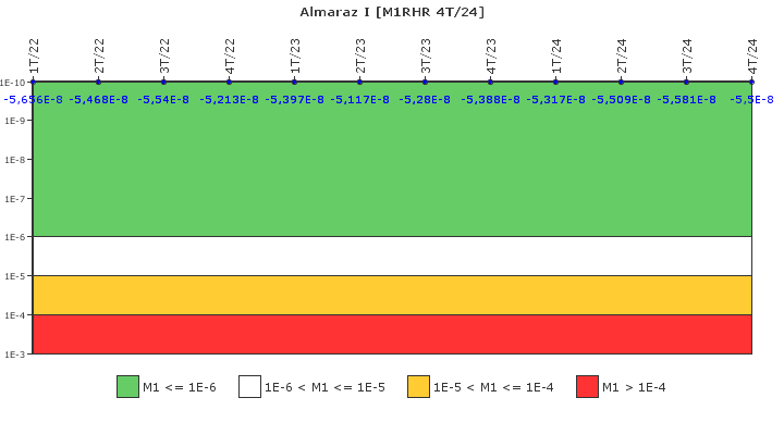 Almaraz I: IFSM (Extracci�n de calor residual)