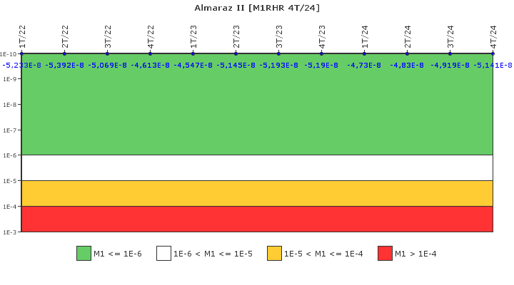 Almaraz II: IFSM (Extracci�n de calor residual)
