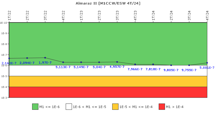 Almaraz II: IFSM (Agua de refrigeraci�n)