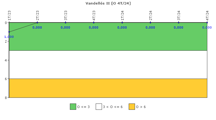 Vandell�s II: Efectividad del control de la exposici�n ocupacional