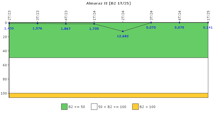 Almaraz II: Fugas del sistema de refrigerante del reactor