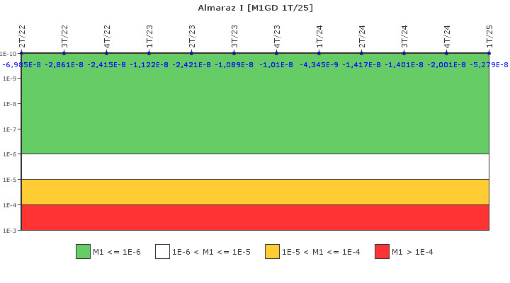 Almaraz I: IFSM (Generadores Diesel)