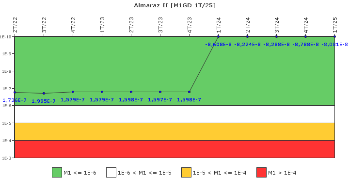 Almaraz II: IFSM (Generadores Diesel)
