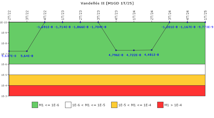 Vandell�s II: IFSM (Generadores Diesel)