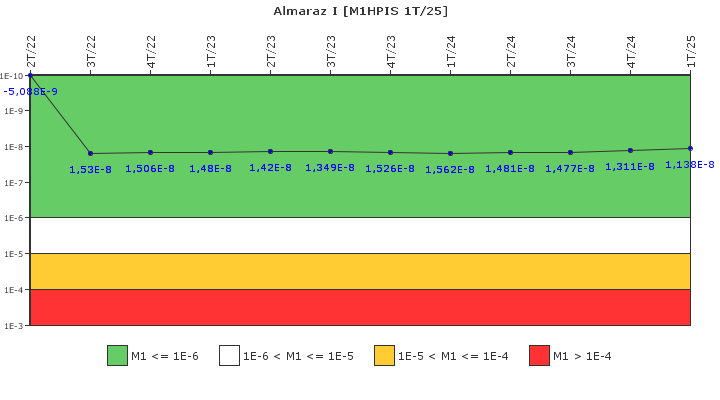 Almaraz I: IFSM (Inyecci�n de alta presi�n)