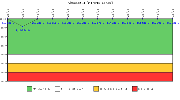 Almaraz II: IFSM (Inyecci�n de alta presi�n)