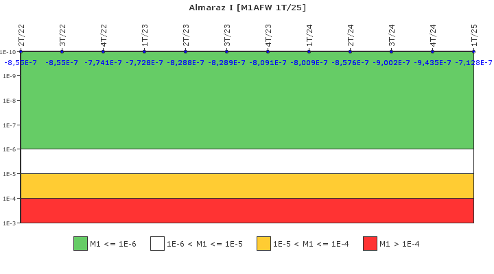 Almaraz I: IFSM (Agua de alimentaci�n auxiliar)