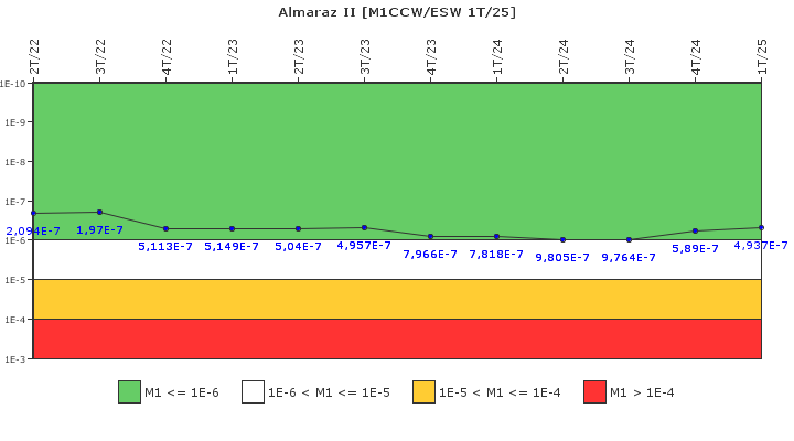 Almaraz II: IFSM (Agua de refrigeraci�n)