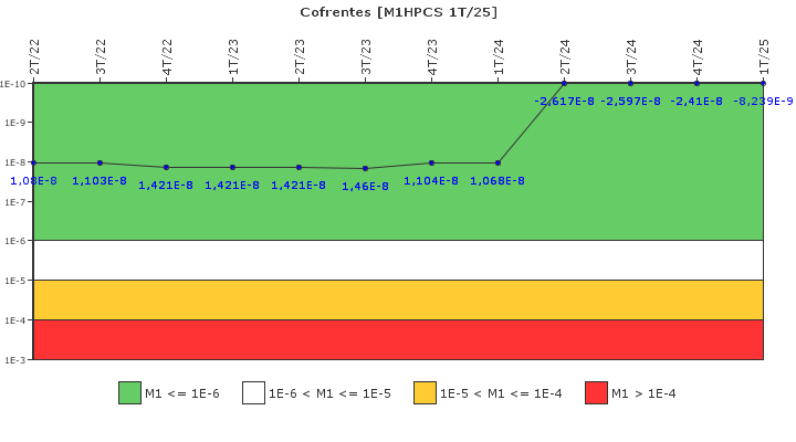 Cofrentes: IFSM (Aspersi�n del n�cleo a alta presi�n (HPCS))