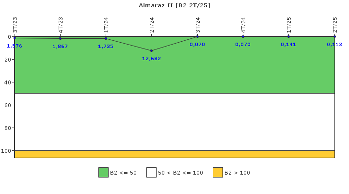 Almaraz II: Fugas del sistema de refrigerante del reactor