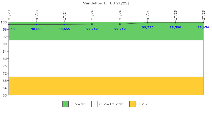Vandell�s II: Instalaciones, equipos y medios