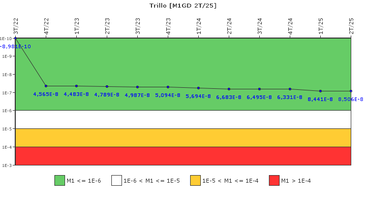 Trillo: IFSM (Generadores Diesel)