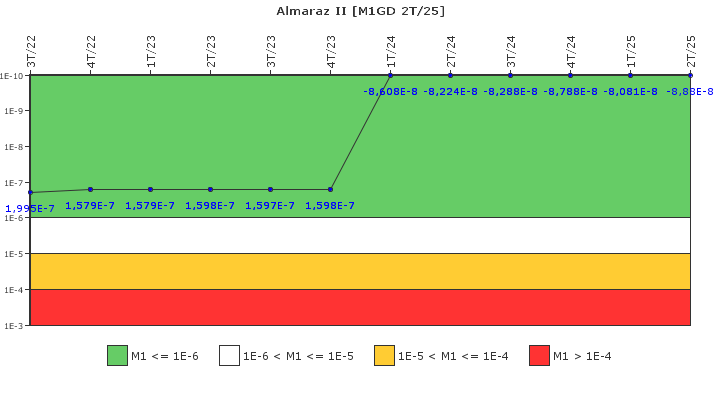 Almaraz II: IFSM (Generadores Diesel)