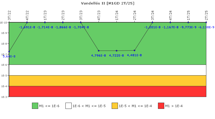 Vandell�s II: IFSM (Generadores Diesel)