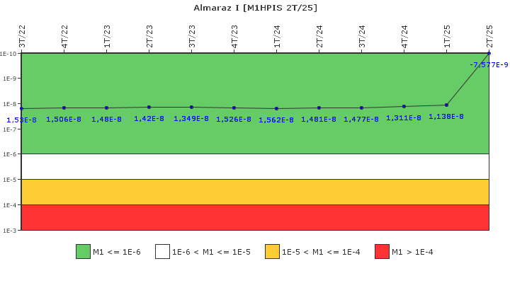 Almaraz I: IFSM (Inyecci�n de alta presi�n)