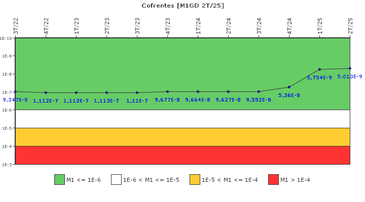 Cofrentes: IFSM (Generadores Diesel)
