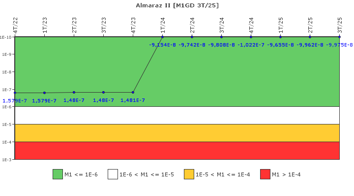Almaraz II: IFSM (Generadores Diesel)