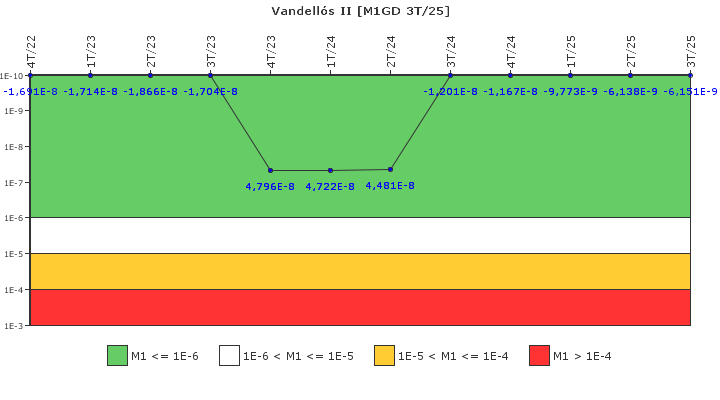 Vandell�s II: IFSM (Generadores Diesel)