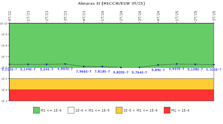 Almaraz II: IFSM (Agua de refrigeraci�n)
