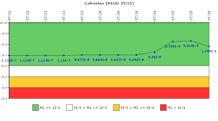 Cofrentes: IFSM (Generadores Diesel)