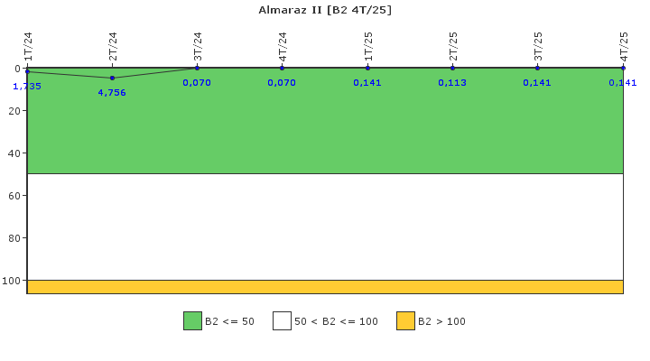 Almaraz II: Fugas del sistema de refrigerante del reactor