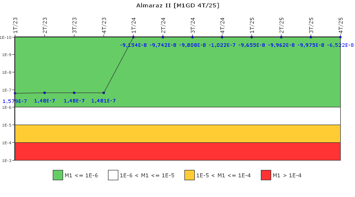 Almaraz II: IFSM (Generadores Diesel)