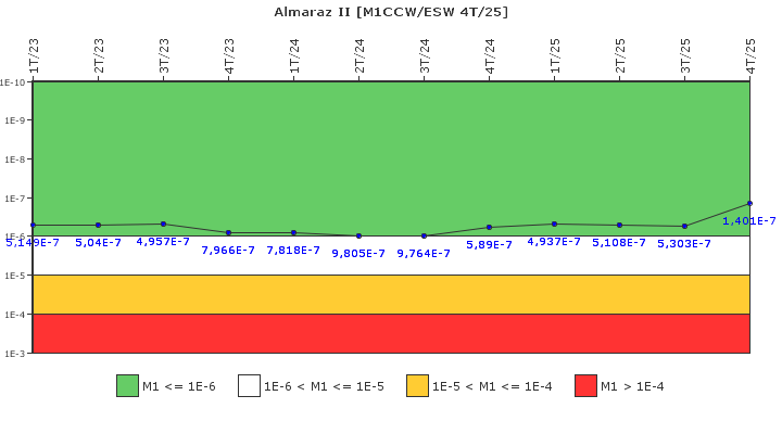 Almaraz II: IFSM (Agua de refrigeraci�n)