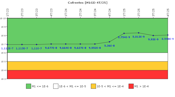 Cofrentes: IFSM (Generadores Diesel)