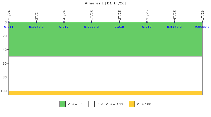 Almaraz I: Actividad espec�fica del sistema de refrigerante del reactor