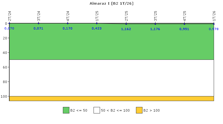 Almaraz I: Fugas del sistema de refrigerante del reactor
