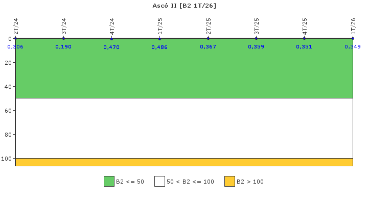 Asc� II: Fugas del sistema de refrigerante del reactor