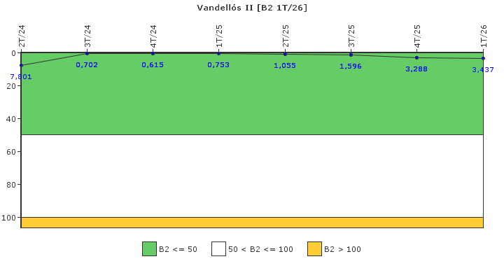 Vandell�s II: Fugas del sistema de refrigerante del reactor