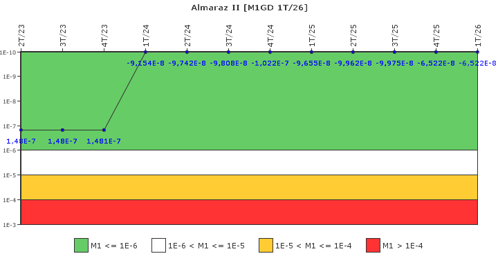 Almaraz II: IFSM (Generadores Diesel)