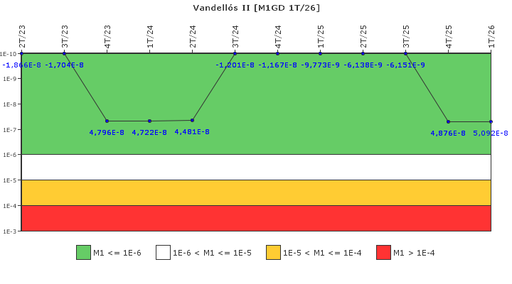 Vandell�s II: IFSM (Generadores Diesel)